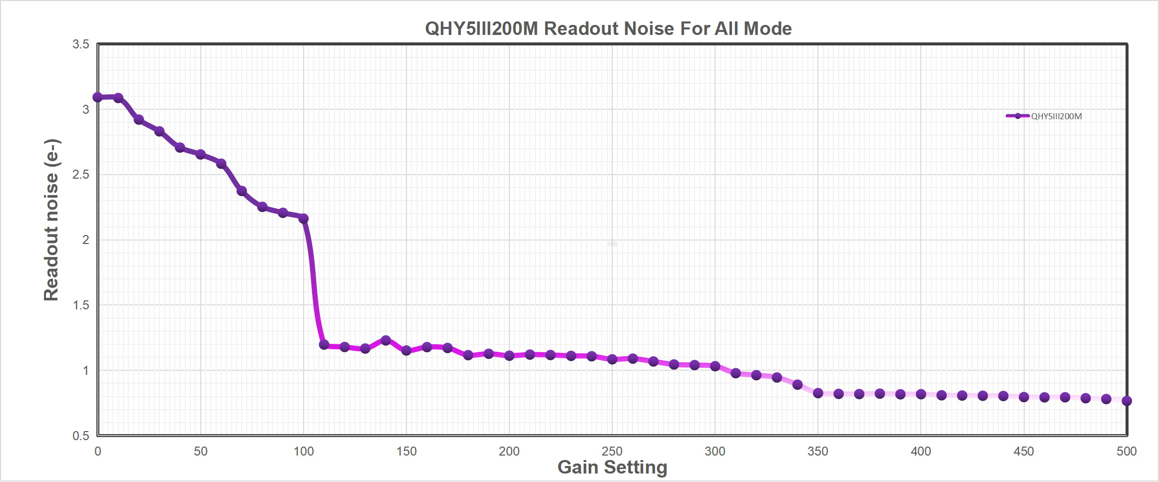 readout noise